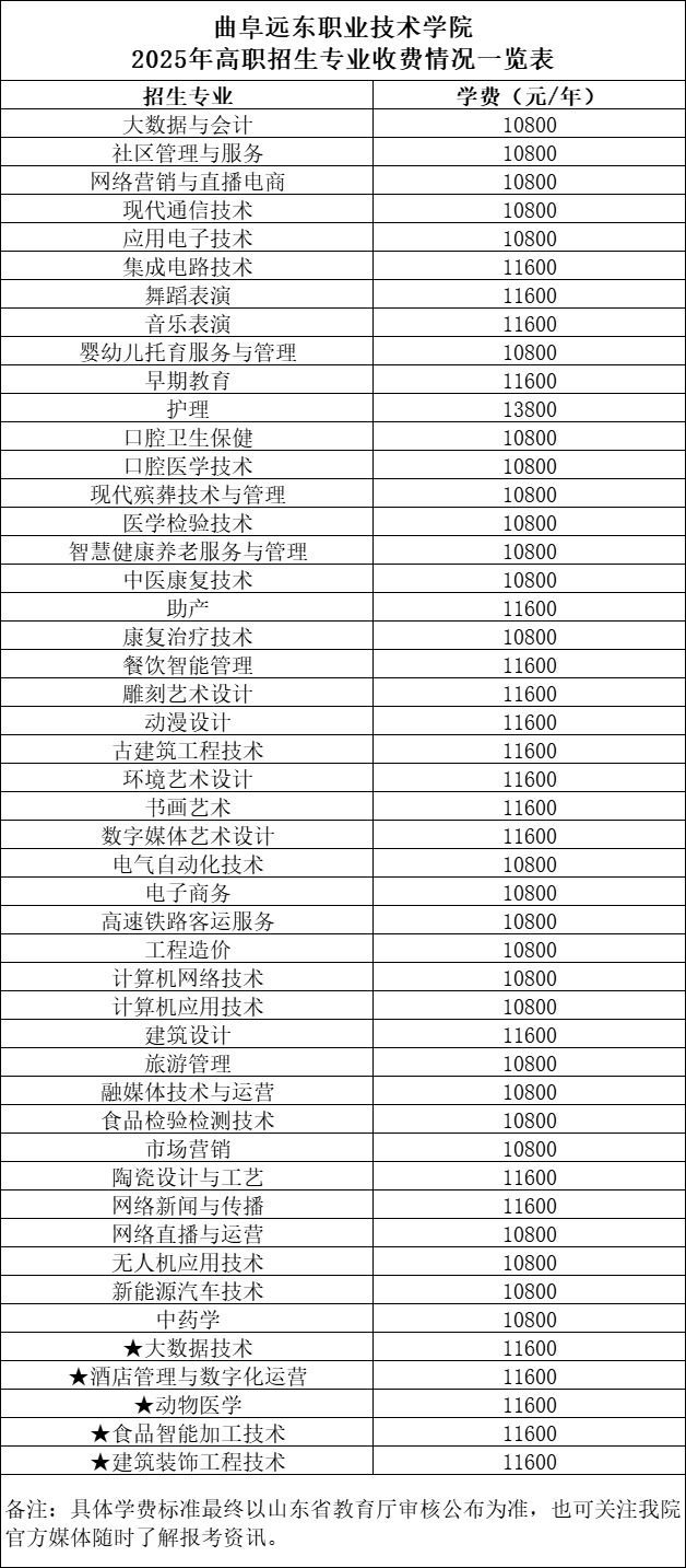 曲阜远东职业技术学院2025年高职招生专业收费情况一览表