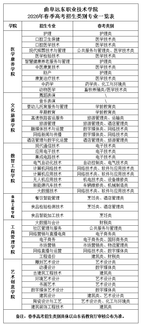 曲阜远东职业技术学院2026年春季高考招生类别专业一览表 曲阜远东职业技术学院2026年春季高考招生类别专业一览表